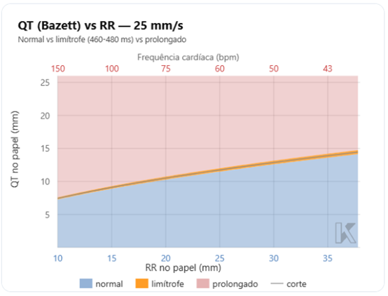 Nomogramas para corrigir o intervalo QT pela frequência cardíaca | Kraemer Academy (qtc.mocha.app)